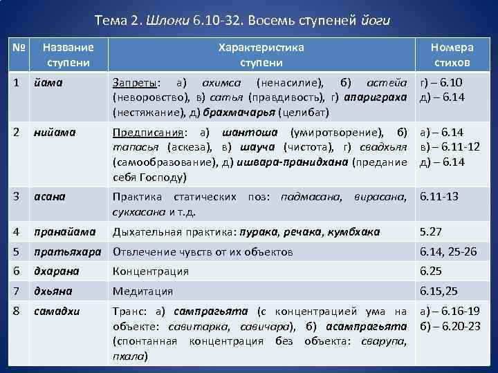 Тема 2. Шлоки 6. 10 -32. Восемь ступеней йоги № Название ступени Характеристика ступени