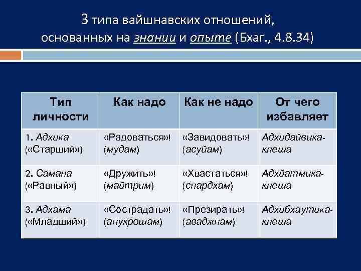 3 типа вайшнавских отношений, основанных на знании и опыте (Бхаг. , 4. 8. 34)