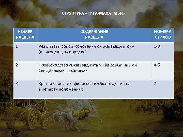 СТРУКТУРА «ГИТА-МАХАТМЬИ» НОМЕР РАЗДЕЛА СОДЕРЖАНИЕ РАЗДЕЛА НОМЕРА СТИХОВ 1 Результаты соприкосновения с «Бхагавад-гитой» (в