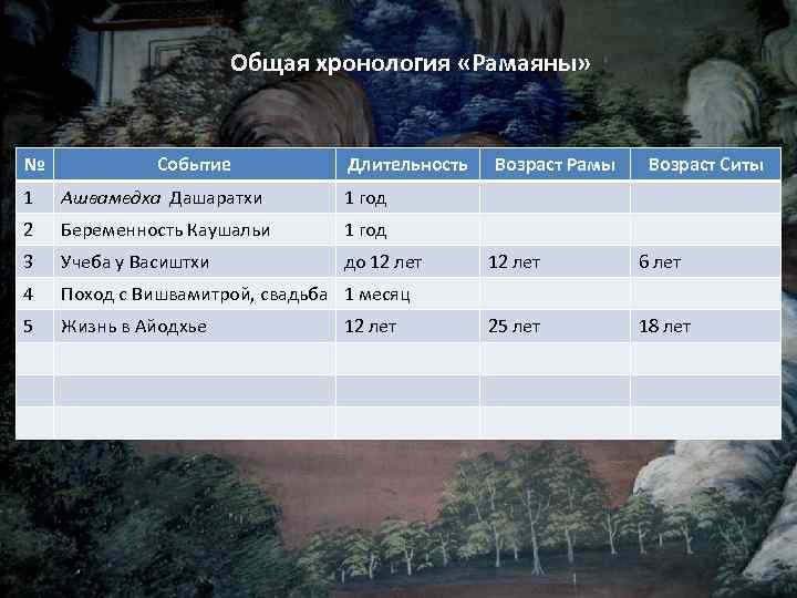 Общая хронология «Рамаяны» № Событие Длительность 1 Ашвамедха Дашаратхи Беременность Каушальи 1 год 3