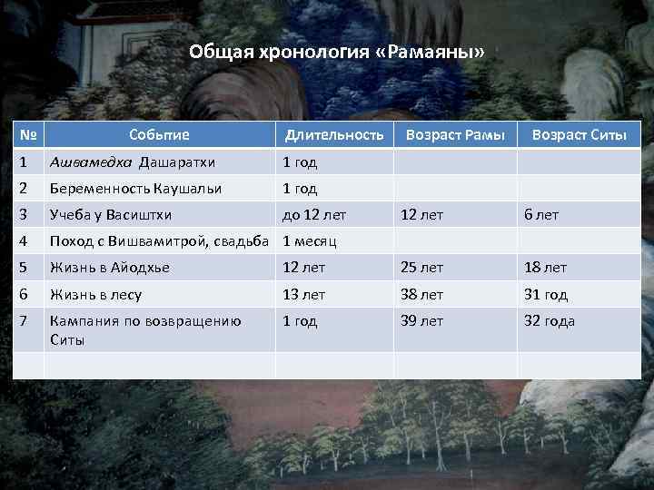 Общая хронология «Рамаяны» № Событие Длительность 1 Ашвамедха Дашаратхи Беременность Каушальи 1 год 3