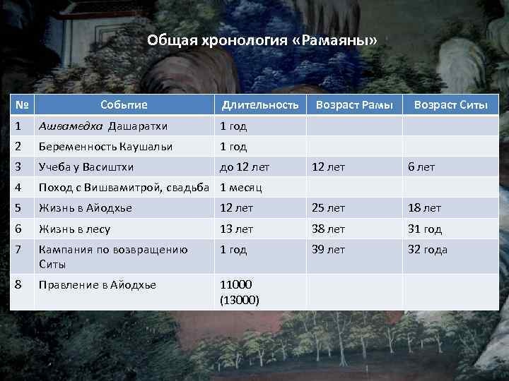 Общая хронология «Рамаяны» № Событие Длительность 1 Ашвамедха Дашаратхи Беременность Каушальи 1 год 3