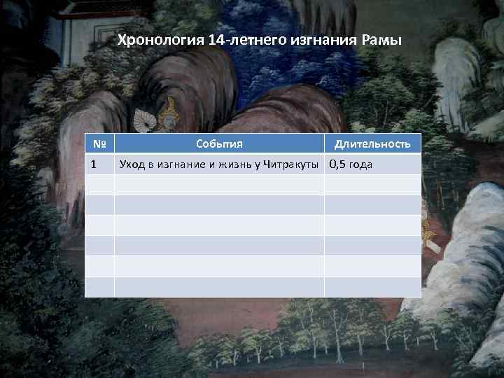 Хронология 14 -летнего изгнания Рамы № 1 События Длительность Уход в изгнание и жизнь