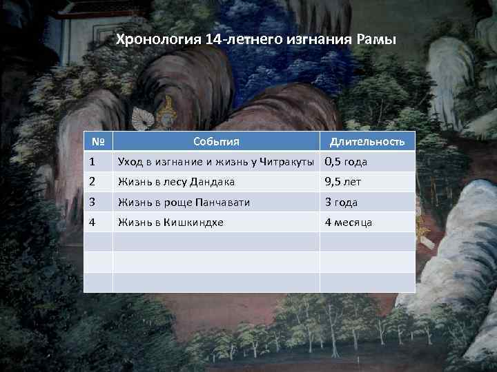 Хронология 14 -летнего изгнания Рамы № События Длительность 1 Уход в изгнание и жизнь