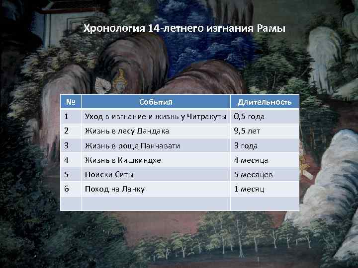 Хронология 14 -летнего изгнания Рамы № События Длительность 1 Уход в изгнание и жизнь