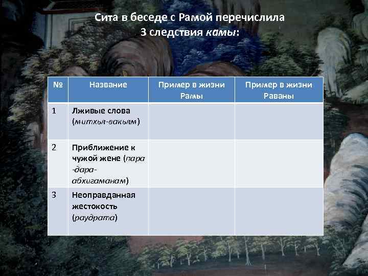 Сита в беседе с Рамой перечислила 3 следствия камы: № Название 1 Лживые слова