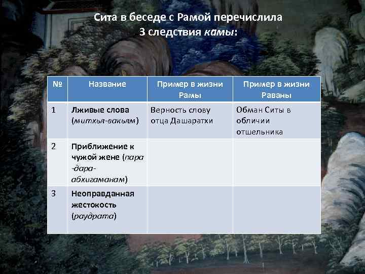 Сита в беседе с Рамой перечислила 3 следствия камы: № Название 1 Лживые слова