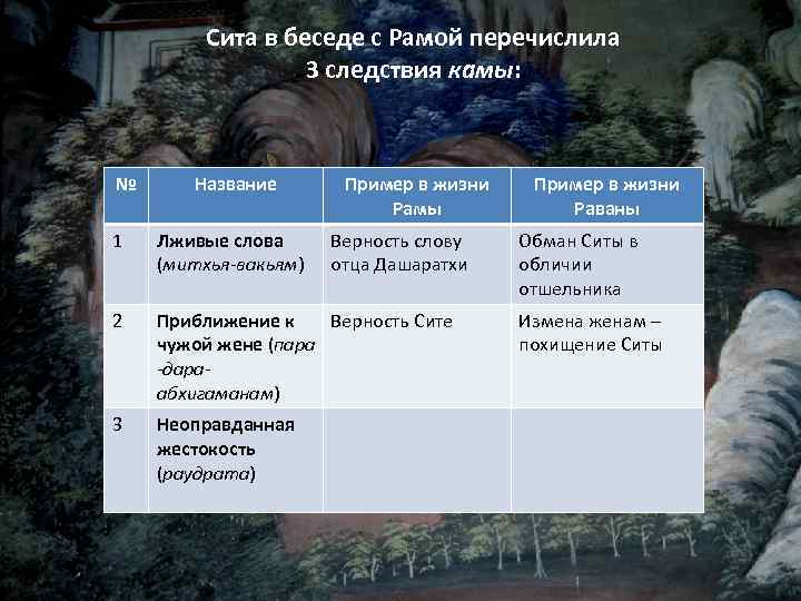 Сита в беседе с Рамой перечислила 3 следствия камы: № Название Пример в жизни