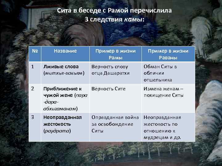 Сита в беседе с Рамой перечислила 3 следствия камы: № Название Пример в жизни