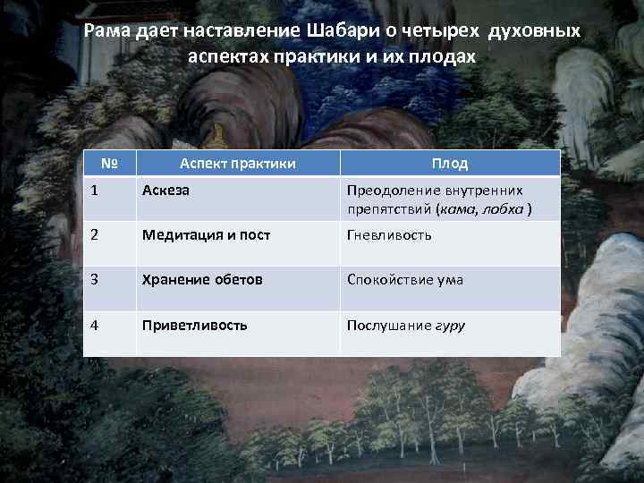 Рама дает наставление Шабари о четырех духовных аспектах практики и их плодах № Аспект