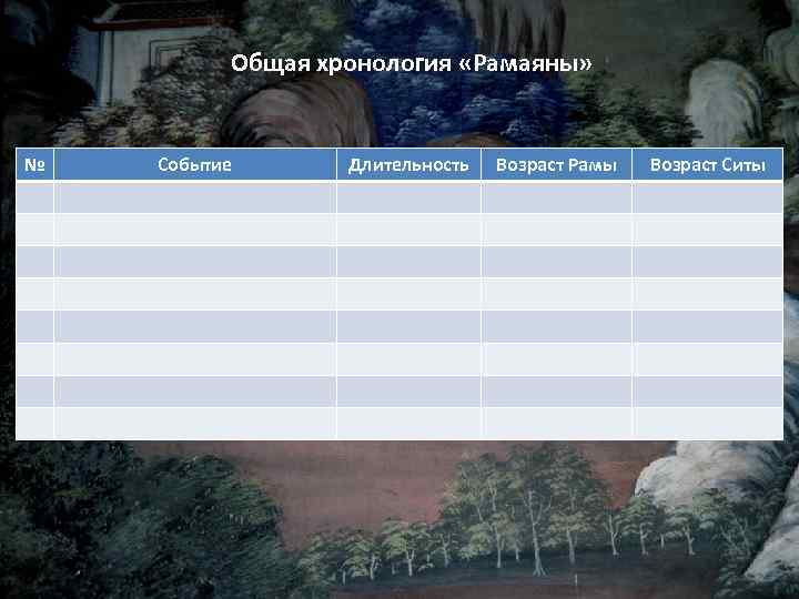 Общая хронология «Рамаяны» № Событие Длительность Возраст Рамы Возраст Ситы 