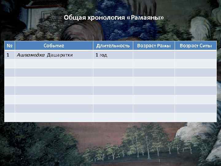 Общая хронология «Рамаяны» № 1 Событие Ашвамедха Дашаратхи Длительность 1 год Возраст Рамы Возраст