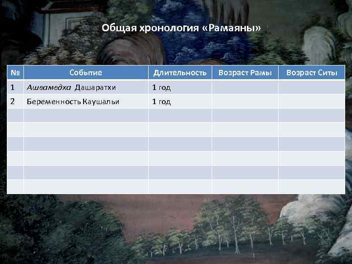 Общая хронология «Рамаяны» № Событие Длительность 1 Ашвамедха Дашаратхи 1 год 2 Беременность Каушальи