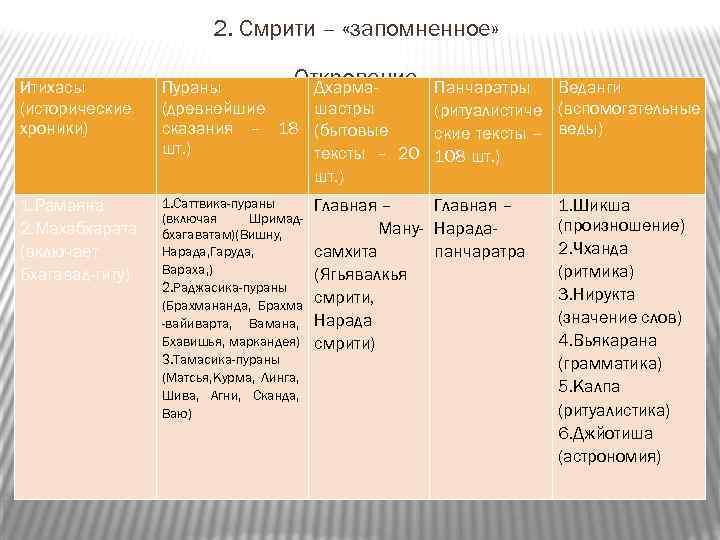 2. Смрити – «запомненное» Итихасы (исторические хроники) 1. Рамаяна 2. Махабхарата (включает Бхагавад-гиту) Откровение