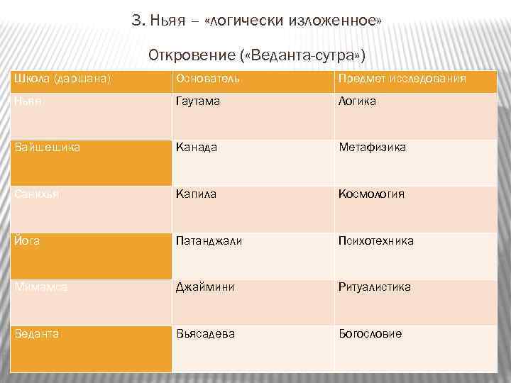 3. Ньяя – «логически изложенное» Откровение ( «Веданта-сутра» ) Школа (даршана) Основатель Предмет исследования