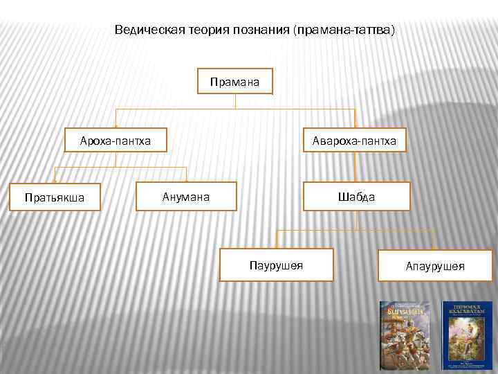 Ведическая теория познания (прамана-таттва) Прамана Авароха-пантха Ароха-пантха Пратьякша Анумана Шабда Паурушея Апаурушея 