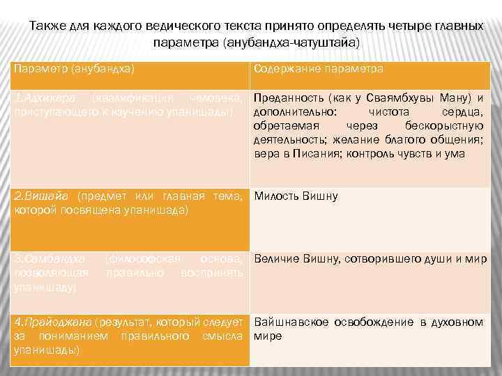 Также для каждого ведического текста принято определять четыре главных параметра (анубандха-чатуштайа) Параметр (анубандха) Содержание