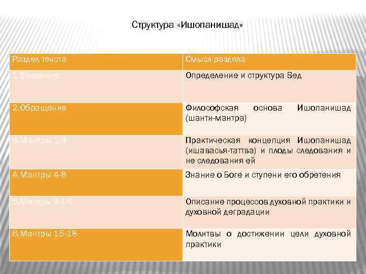 Структура «Ишопанишад» Раздел текста Смысл раздела 1. Введение Определение и структура Вед 2. Обращение