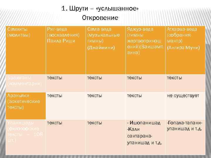 1. Шрути – «услышанное» Откровение Самхиты (молитвы) Риг-веда (восхваления) Паила Риши Сама-веда (музыкальные гимны)