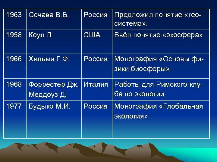 1963 Сочава В. Б. Россия Предложил понятие «геосистема» . 1958 Коул Л. США 1966