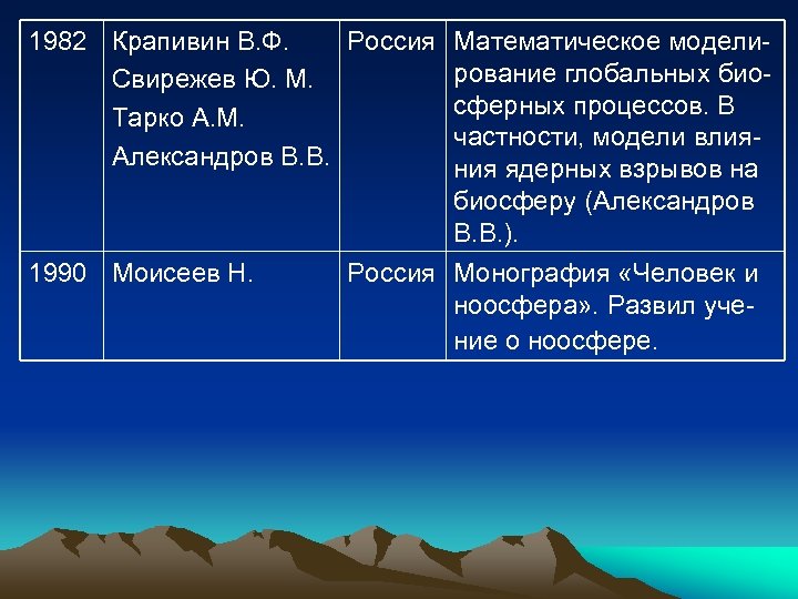 1982 Крапивин В. Ф. Россия Математическое моделирование глобальных био. Свирежев Ю. М. сферных процессов.