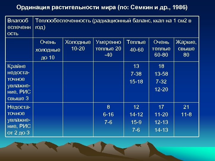 Ординация растительности мира (по: Семкин и др. , 1986) Влагооб Теплообеспеченность (радиационный баланс, ккал