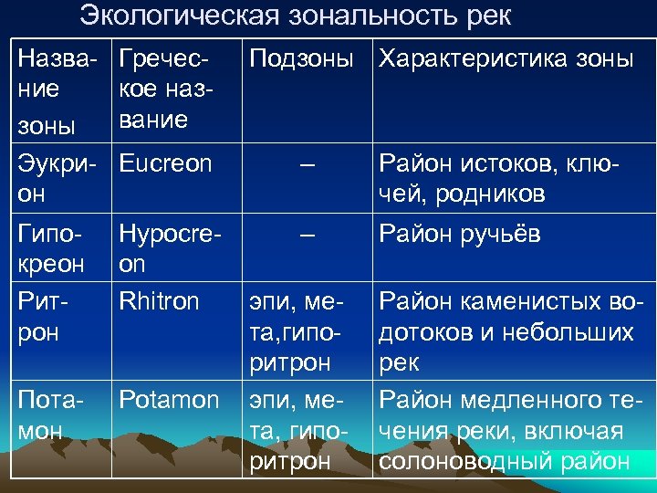 Экологическая зональность рек Название зоны Эукрион Греческое название Подзоны Характеристика зоны Eucreon – Район