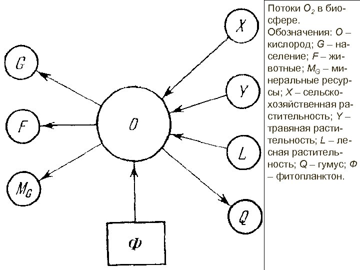 Потоки О 2 в биосфере. Обозначения: О – кислород; G – население; F –