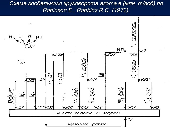 Схема глобального круговорота азота в (млн. т/год) по Robinson E. , Robbins R. C.