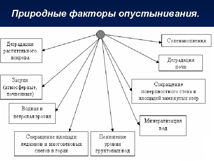 Природные факторы опустынивания. 