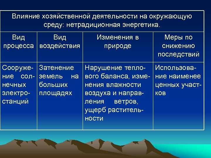 Влияние хозяйственной деятельности на окружающую среду: нетрадиционная энергетика. Вид процесса воздействия Сооружение солнечных электростанций