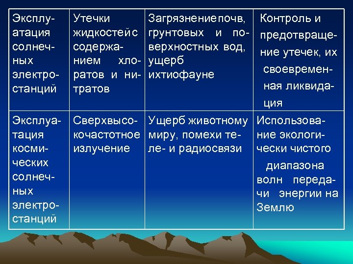 Эксплуатация солнечных электростанций Утечки жидкостей с содержанием хлоратов и нитратов Загрязнение почв, Контроль и