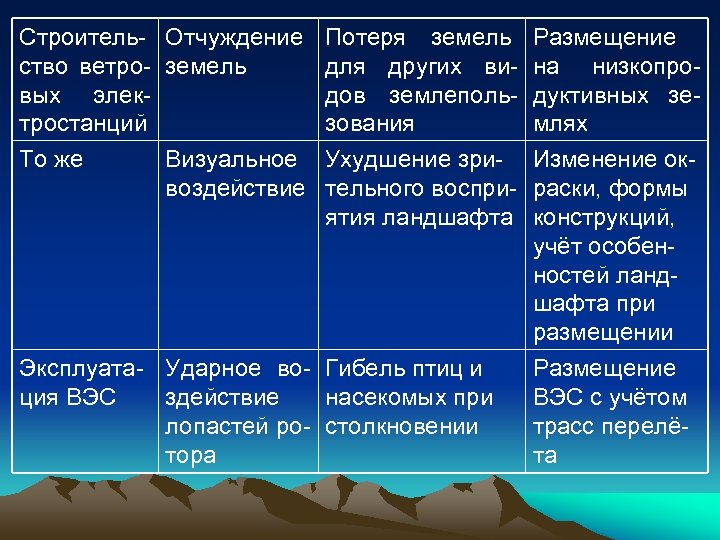 Строитель- Отчуждение Потеря земель Размещение ство ветро- земель для других ви- на низкопровых элекдов