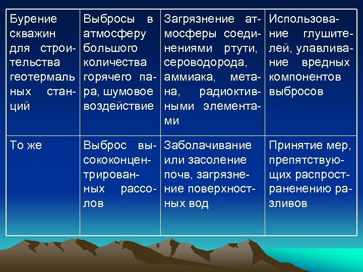 Бурение скважин для строительства геотермаль ных станций Выбросы в атмосферу большого количества горячего пара,