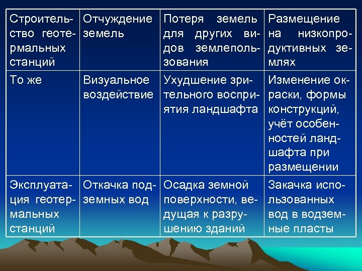 Строитель- Отчуждение Потеря земель Размещение ство геоте- земель для других ви- на низкопрормальных дов