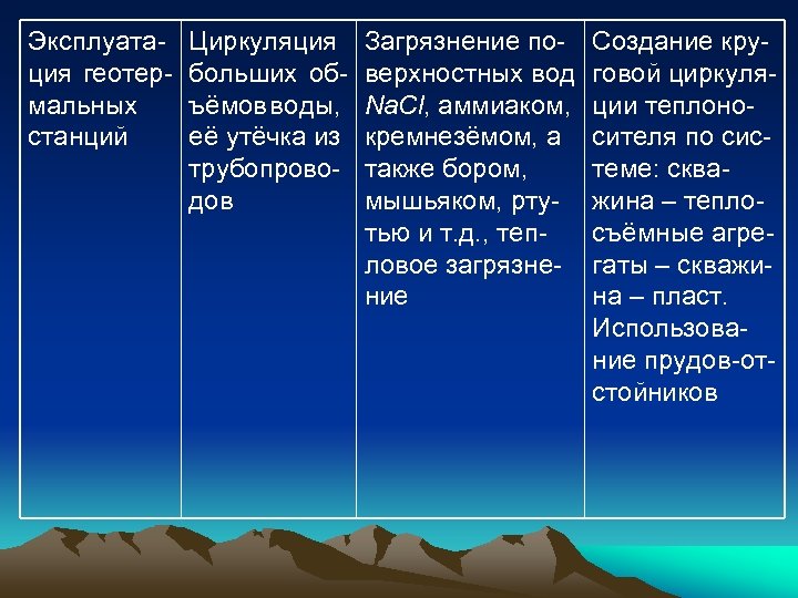 Эксплуатация геотермальных станций Циркуляция больших объёмов воды, её утёчка из трубопроводов Загрязнение поверхностных вод