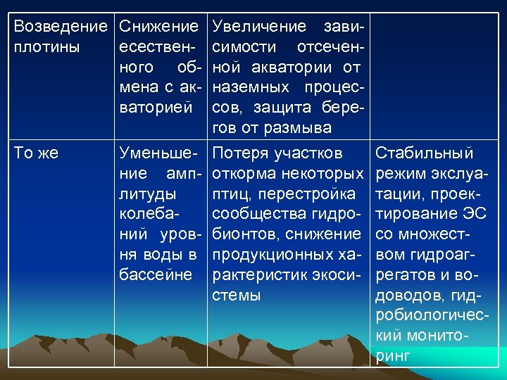 Возведение Снижение Увеличение завиплотины есествен- симости отсеченного об- ной акватории от мена с ак-