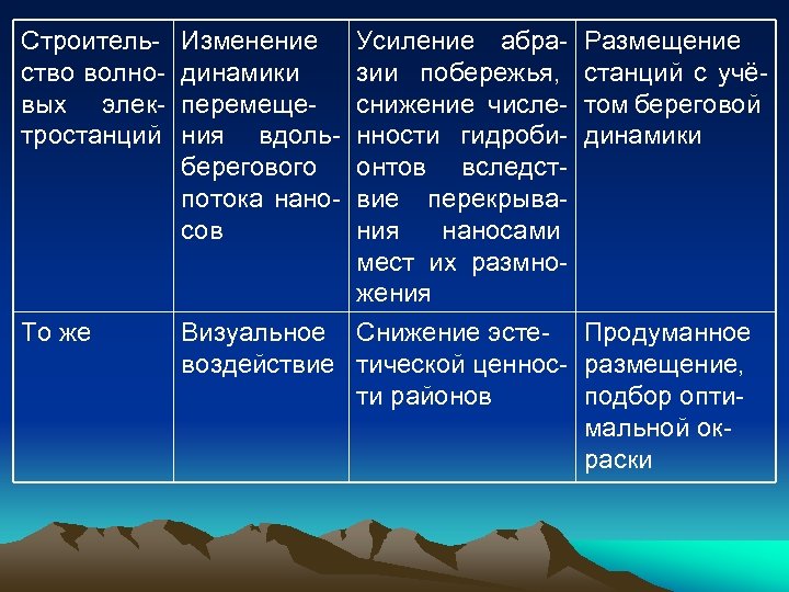 Строительство волновых электростанций Изменение динамики перемещения вдольберегового потока наносов Усиление абразии побережья, снижение численности