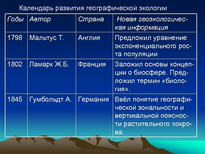 Календарь развития географической экологии Годы Автор Страна 1798 Мальтус Т. Англия 1802 Ламарк Ж.