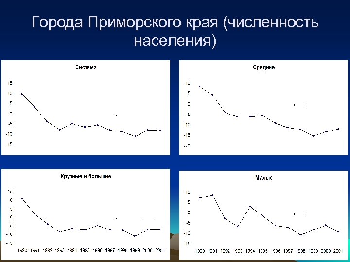 Города Приморского края (численность населения) 