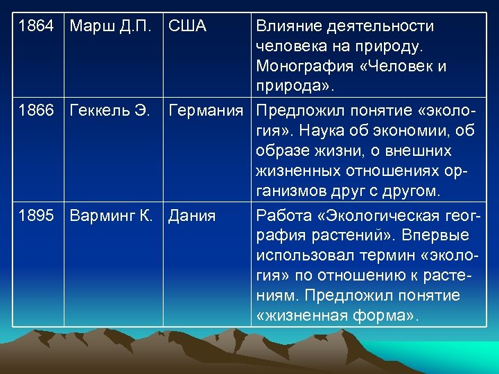 1864 Марш Д. П. США 1866 Геккель Э. Влияние деятельности человека на природу. Монография