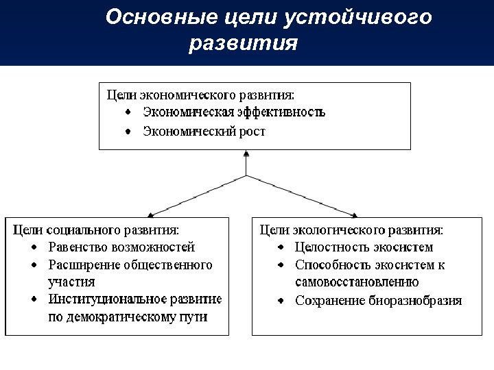 Основные цели устойчивого развития 