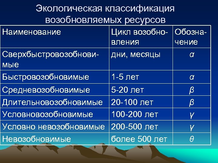 Экологическая классификация возобновляемых ресурсов Наименование Сверхбыстровозобновимые Быстровозобновимые Средневозобновимые Длительновозобновимые Условно невозобновимые Невозобновимые Цикл возобно-