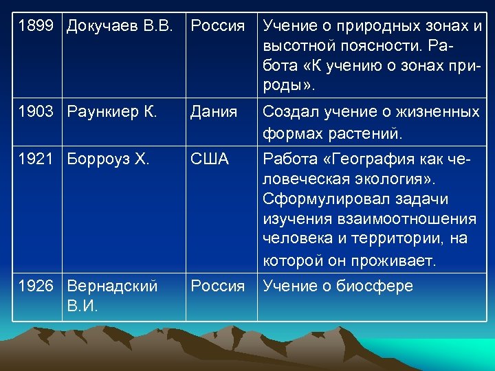 1899 Докучаев В. В. Россия Учение о природных зонах и высотной поясности. Работа «К