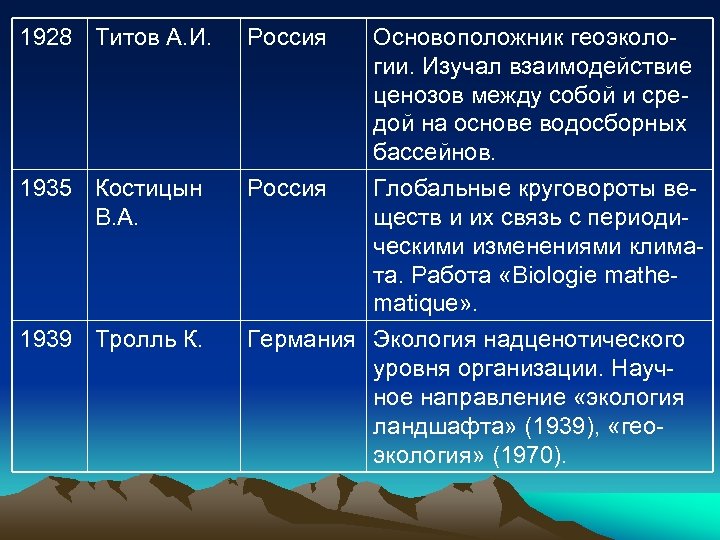 1928 Титов А. И. Россия 1935 Костицын В. А. Россия 1939 Тролль К. Основоположник