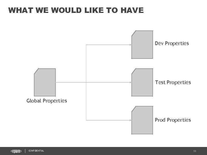 WHAT WE WOULD LIKE TO HAVE Dev Properties Test Properties Global Properties Prod Properties