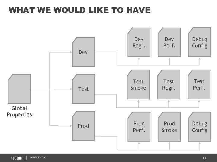 WHAT WE WOULD LIKE TO HAVE Dev Regr. Dev Perf. Debug Config Test Smoke