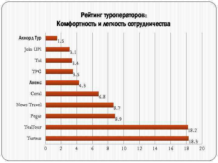 Рейтинг туроператоров: Комфортность и легкость сотрудничества Аккорд Тур 1. 5 Join UP! 3. 1