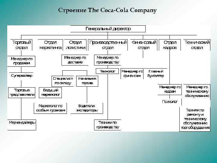 Строение The Coca-Cola Company 