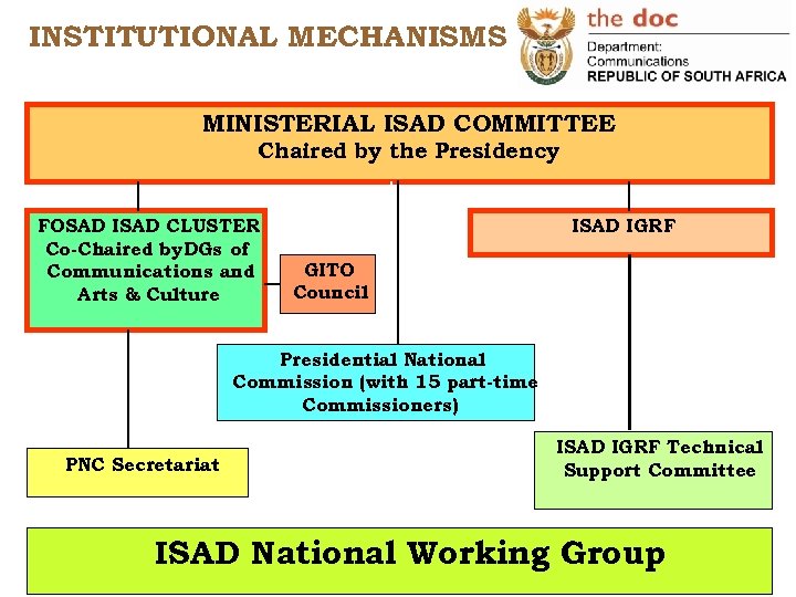 INSTITUTIONAL MECHANISMS MINISTERIAL ISAD COMMITTEE Chaired by the Presidency FOSAD ISAD CLUSTER Co-Chaired by